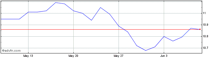 1 Month VanEck Vectors ETF  Price Chart