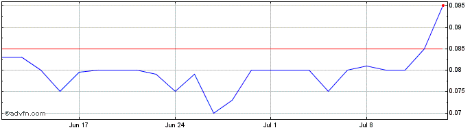 1 Month Hamelin Gold Share Price Chart