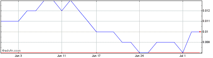 1 Month HorseShoe Metals Share Price Chart