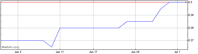 1 Month Horizon Gold Share Price Chart