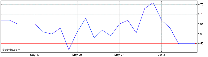 1 Month Hansen Technologies Share Price Chart