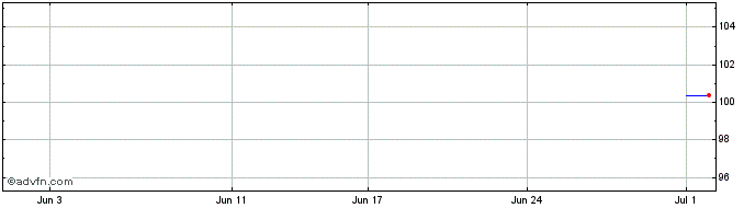 1 Month IAG Finance NZ  Price Chart