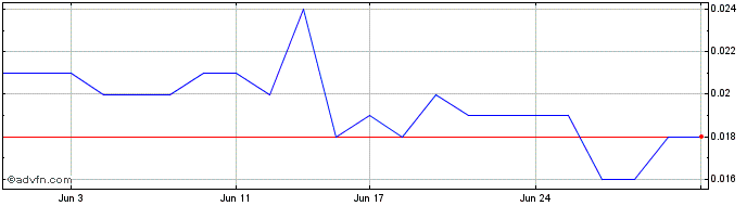 1 Month iCetana Share Price Chart