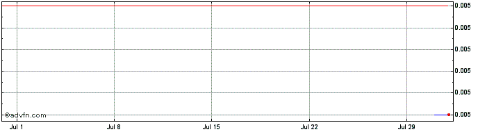 1 Month Inca Minerals Share Price Chart