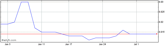 1 Month Iceni Gold Share Price Chart