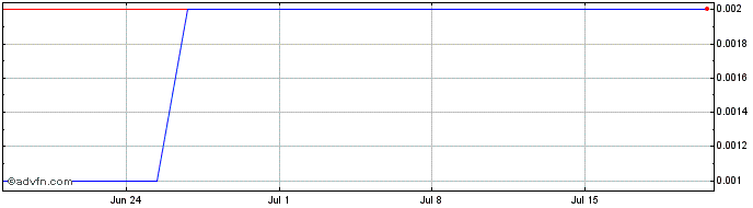 1 Month InteliCare Share Price Chart