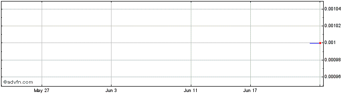 1 Month Indoor Skydive Australia Share Price Chart