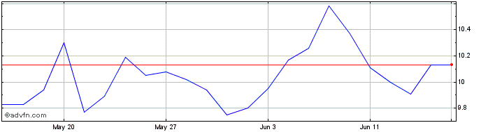 1 Month Infratil Share Price Chart