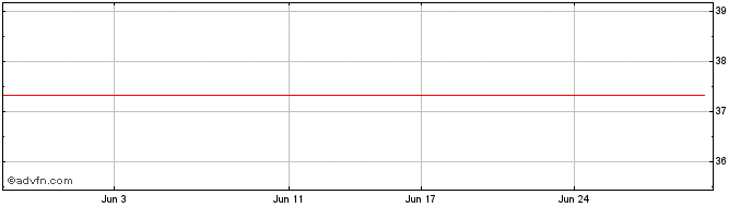 1 Month IShares S&P 500 Aud Hedg...  Price Chart
