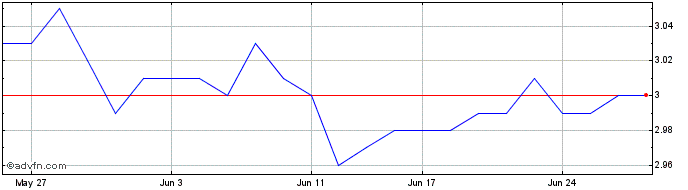 1 Month Intelligent Investor AUS...  Price Chart