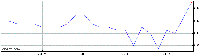 1 Month ikeGPS Share Price Chart