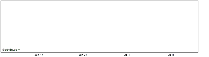 1 Month Indago Def Share Price Chart