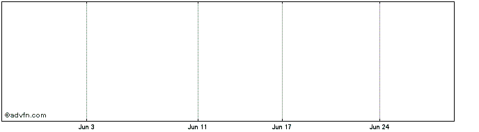 1 Month Irn Mtn Cdi 1:1 Share Price Chart