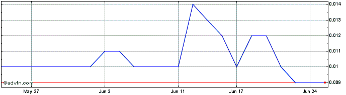 1 Month Iondrive Share Price Chart