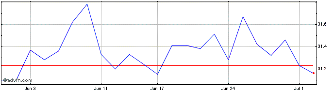 1 Month Ishares MSCI Australia 200  Price Chart