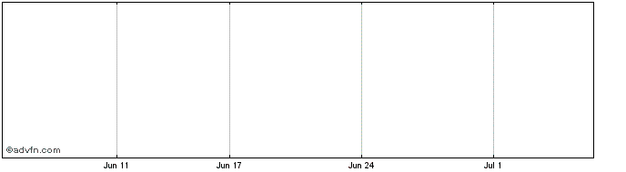 1 Month Incitec PV Mini L Share Price Chart