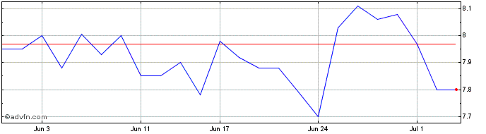 1 Month Iress Share Price Chart