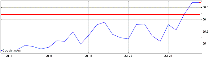 1 Month BlackRock Investment Man...  Price Chart