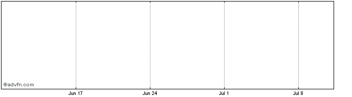 1 Month IXUP Share Price Chart
