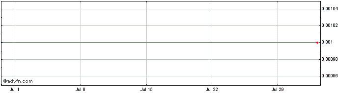 1 Month Javelin Minerals Share Price Chart