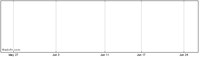 1 Month JB Hi-FI Expiring Share Price Chart