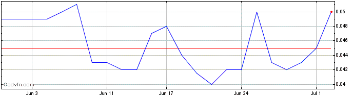 1 Month Jade Gas Share Price Chart