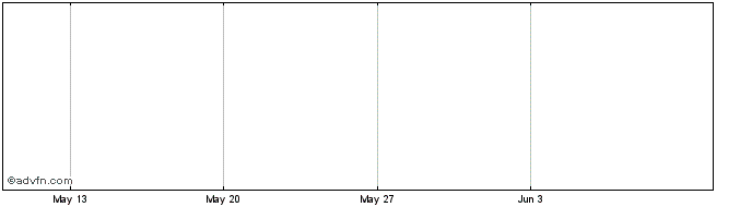 1 Month J Hardie Mini S Share Price Chart