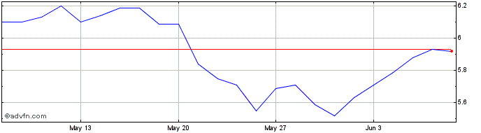 1 Month Johns Lyng Share Price Chart