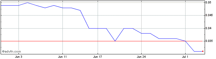1 Month Juno Minerals Share Price Chart