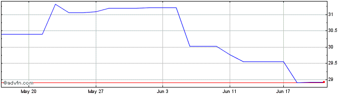 1 Month Janus Henderson Investor...  Price Chart