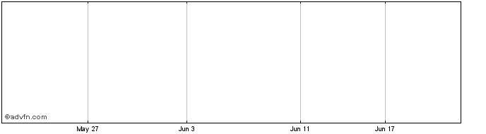 1 Month Karoon Mini S Share Price Chart