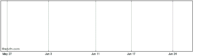 1 Month Kogi Iron Share Price Chart