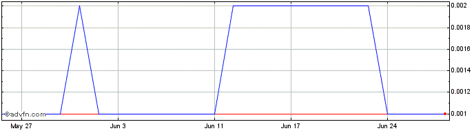 1 Month Kingfisher Mining Share Price Chart