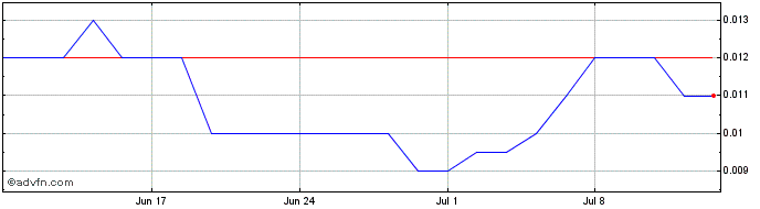 1 Month Kula Gold Share Price Chart
