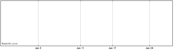 1 Month Kairiki Def Share Price Chart