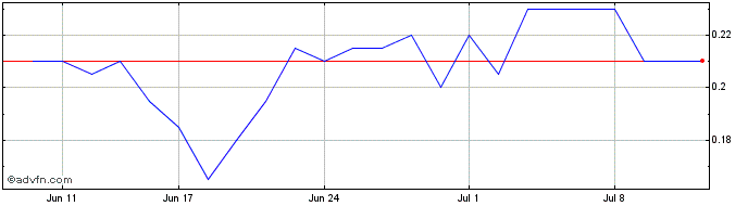 1 Month Kuniko Share Price Chart