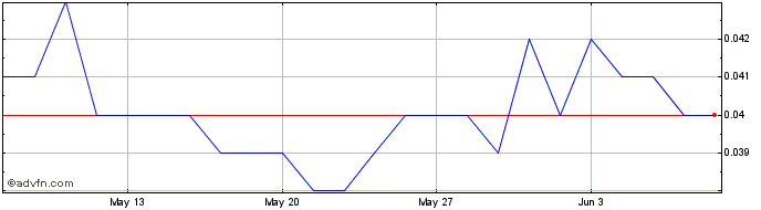 1 Month Knosys Share Price Chart