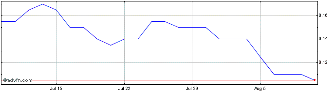 1 Month Koba Resources Share Price Chart