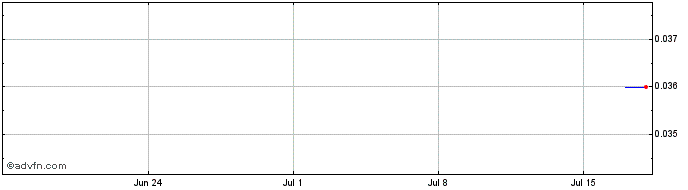 1 Month King River Fpo Share Price Chart