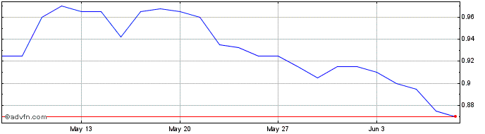 1 Month Lindsay Australia Share Price Chart