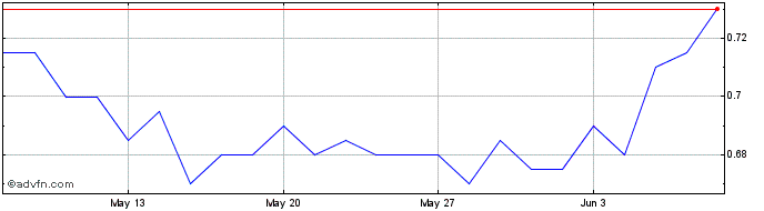 1 Month Laserbond Share Price Chart