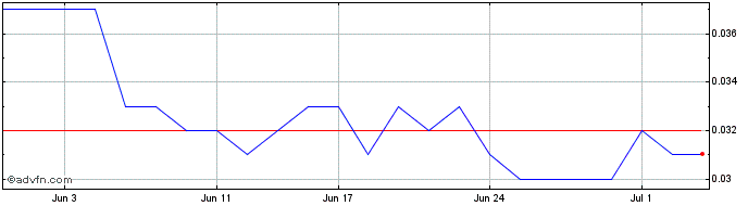 1 Month Lumos Diagnostics Share Price Chart
