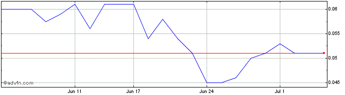 1 Month Leeuwin Metals Share Price Chart