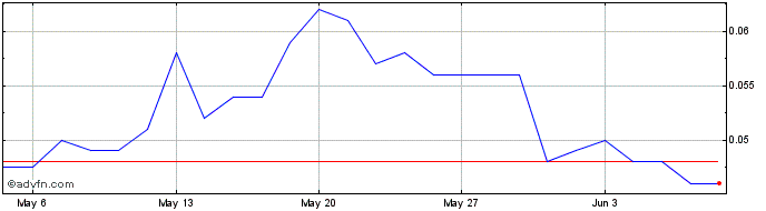 1 Month Latrobe Magnesium Share Price Chart