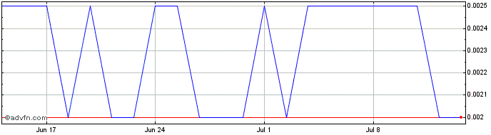 1 Month Lepidico Share Price Chart