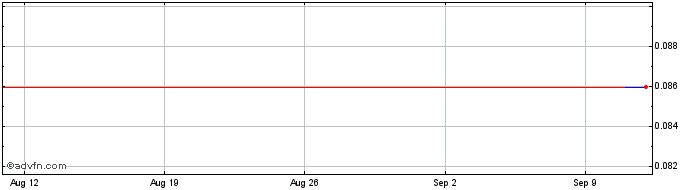 1 Month Lachlan Star Share Price Chart