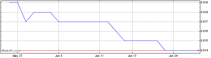 1 Month Lithium Universe Share Price Chart