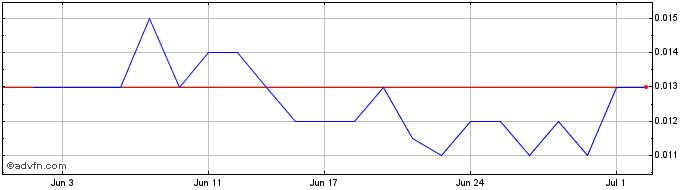1 Month LiveHire Share Price Chart