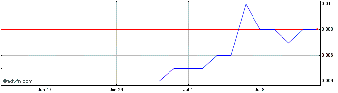 1 Month MT Malcolm Mines NL Share Price Chart