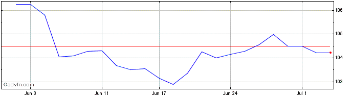 1 Month Macquarie Bank  Price Chart